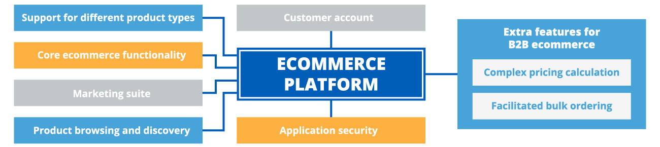 Key features of a robust ecommerce platform