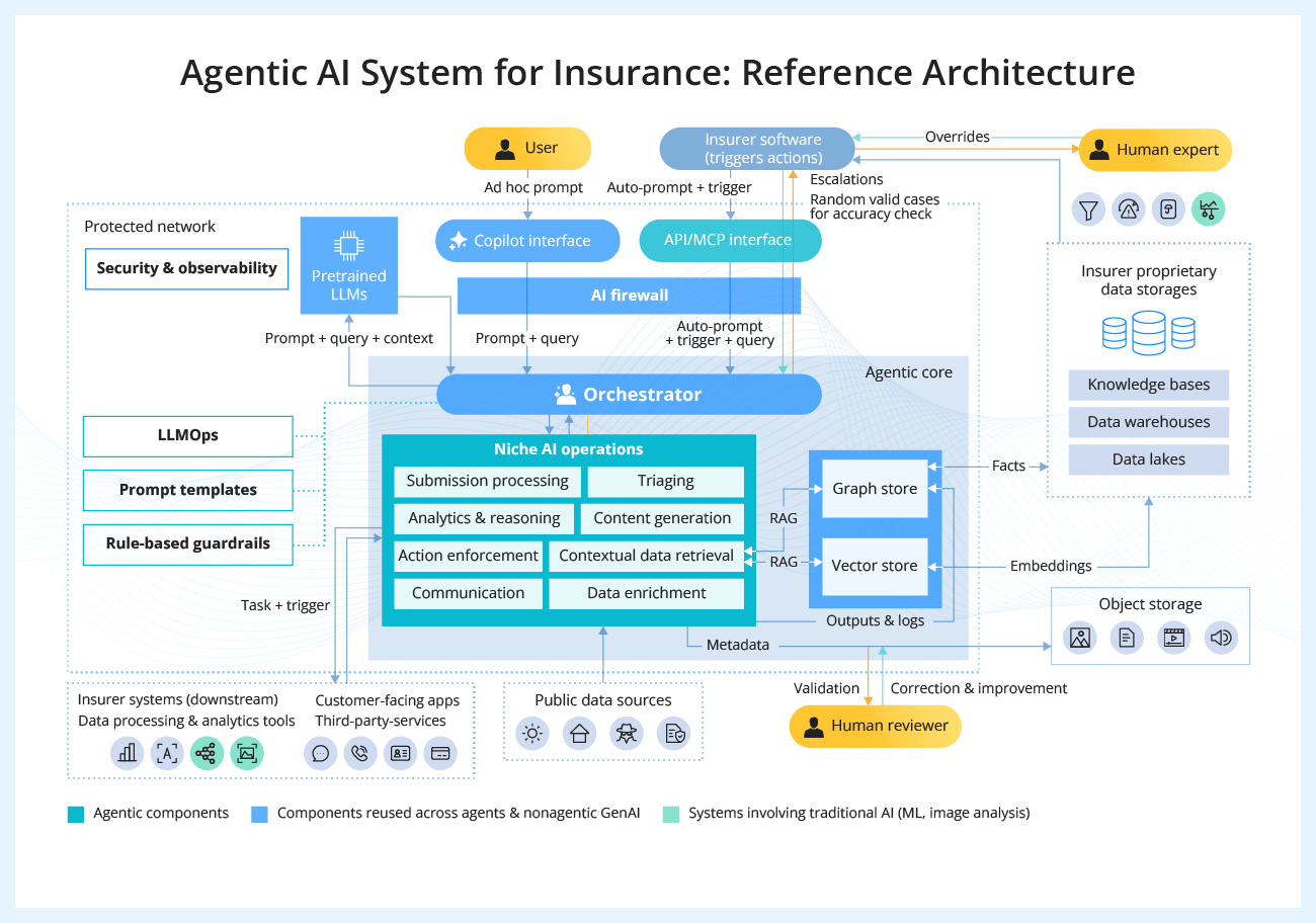 Reference Architecture for Insurance AI Solutions