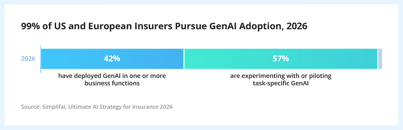 Latest Trends in Insurance AI Adoption