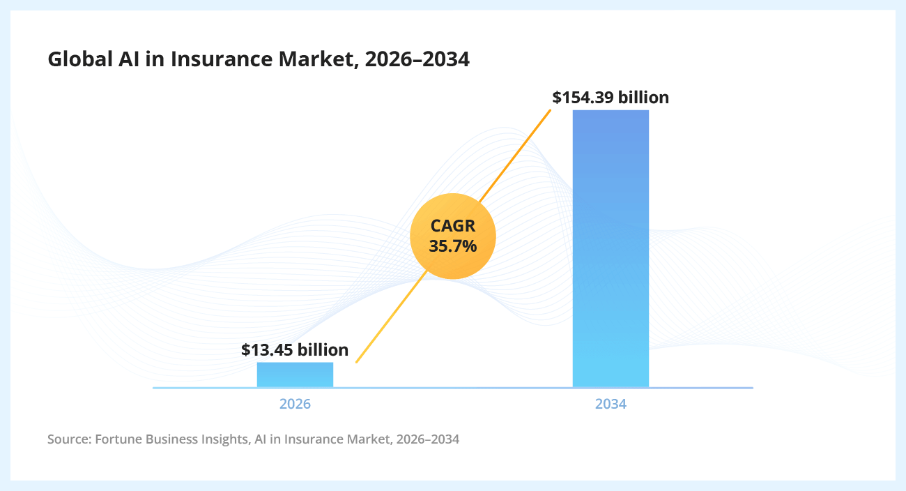 Global AI in Insurance Market